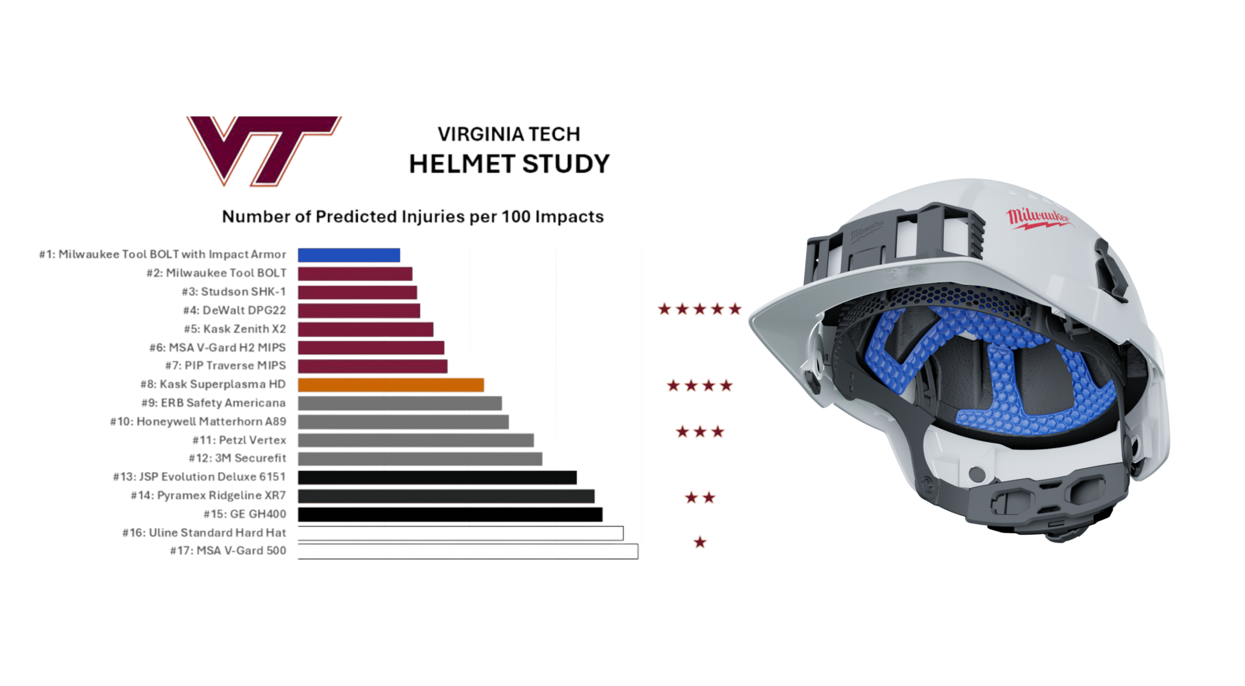 rheon milwaukee tool helmet study